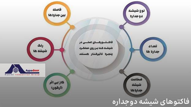 فاکتورهای شیشه پنجره دوجداره